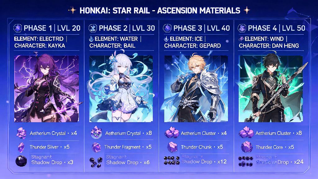 How Many Ascension Materials Honkai: Star Rail Needs: Full Farming Guide